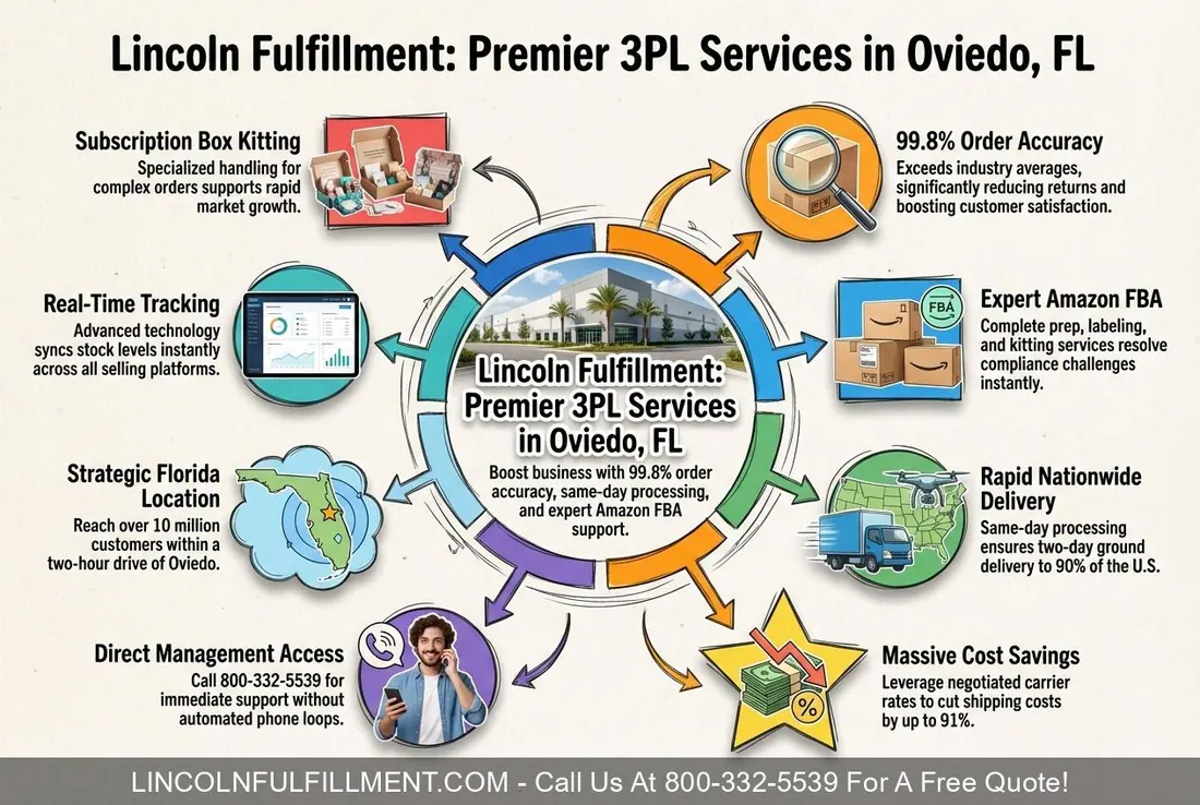 Ecommerce-Fulfillment---3PL-Services-in-OVIEDO-FL-by-Lincoln-Fulfillment-800-332-5539